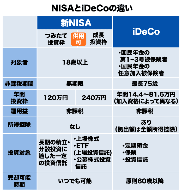 NISAとiDeCoの違いの画像